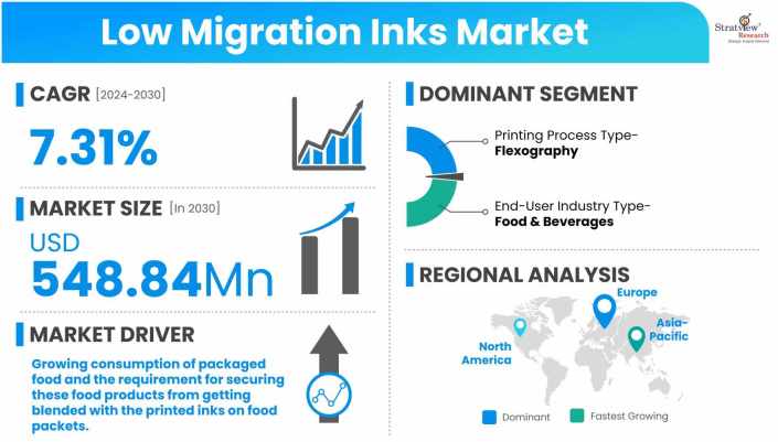 Low-Migration-Inks-Market-Dynamics
